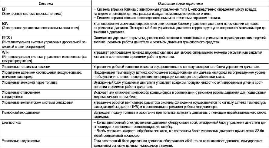 ������� 2.10 ��������� ������� ���������� ���������� 1AZ-FE � 2AZ-FE