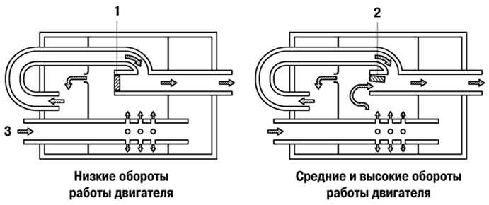 Схема работы двухступенчатой системы управления впрыском
