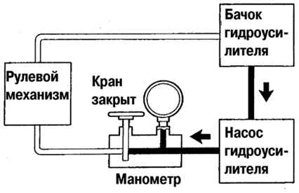 Проверка давления рабочей жидкости при закрытом кране манометра