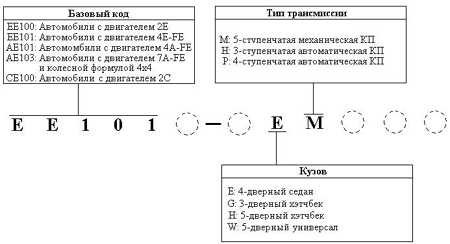 1.2 Коды моделей Toyota Corolla