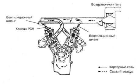 8.8 Система управляемой вентиляции картера (PCV) Toyota Land Cruiser