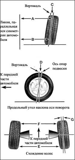 9.15 Углы установки передних колес Toyota Land Cruiser