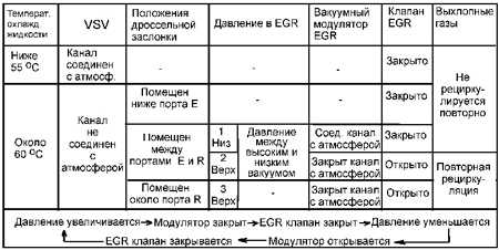 9.8.1 Система повторного сжигания отработанных газов (EGR) Toyota Camry