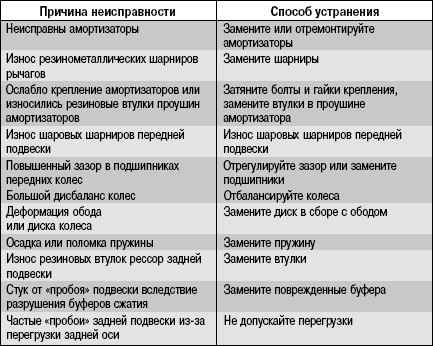 3.11.4 Возможные причины стуков в подвеске и трансмиссии и способы их устранения УАЗ 31519 Хантер
