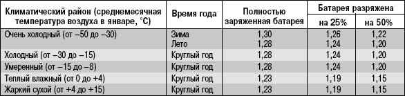 10.2.6 ������� �������������� ������� ��� 31519 ������