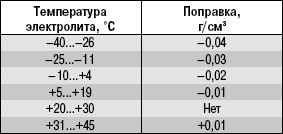 15.1 ��� ����������� ���������� � ���� ��� 31519 ������