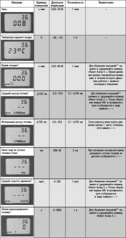 1.4.4 Маршрутный компьютер ВАЗ 2170