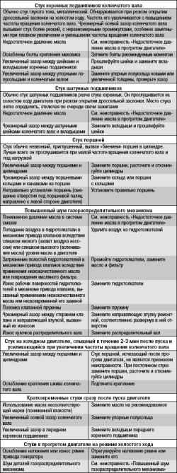 5.2 Возможные неисправности двигателя, их причины и способы устранения ВАЗ 2170