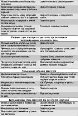 5.2 Возможные неисправности двигателя, их причины и способы устранения ВАЗ 2170