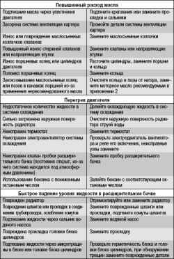 5.2 Возможные неисправности двигателя, их причины и способы устранения ВАЗ 2170