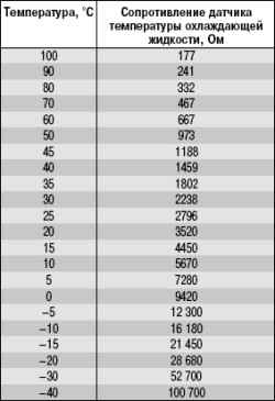 10.7.5 Датчики системы управления двигателем ВАЗ 2170