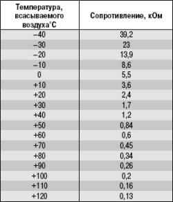10.7.5 Датчики системы управления двигателем ВАЗ 2170