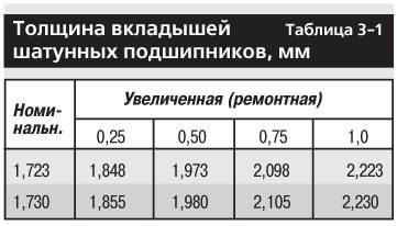 3.8.7 Проверка зазора между вкладышами и коленчатым валом ВАЗ 2107