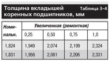 3.9.5 Вкладыши коренных подшипников ВАЗ 2107