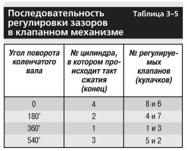 3.11.2 Регулировка зазора между рычагами и кулачками распределительного вала ВАЗ 2107