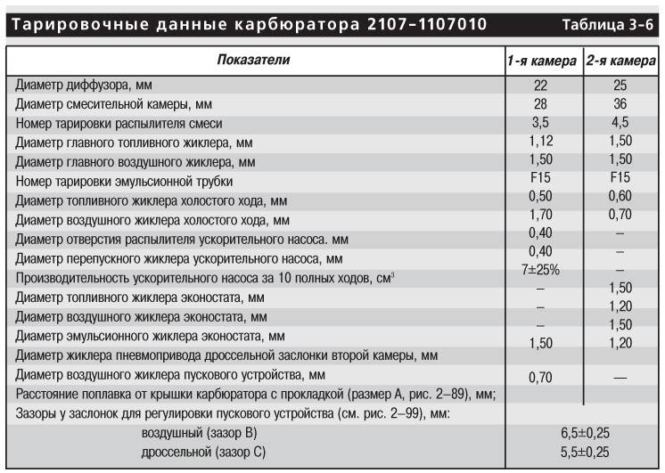 3.14.5 Карбюратор 2107-1107010 ВАЗ 2107