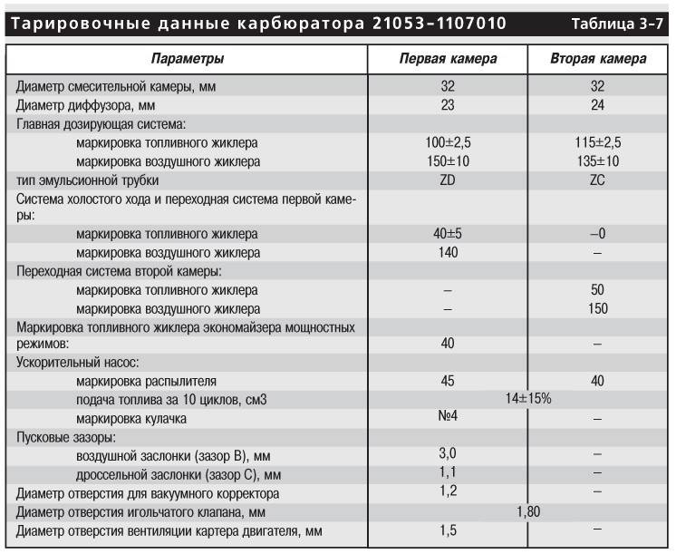 3.14.13 Карбюратор 21053-1107010 ВАЗ 2107
