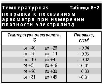8.2.6 Проверка степени разряженности батареи ВАЗ 2107