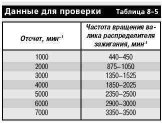 8.12.6 Проверка приборов ВАЗ 2107