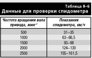 8.12.6 Проверка приборов ВАЗ 2107