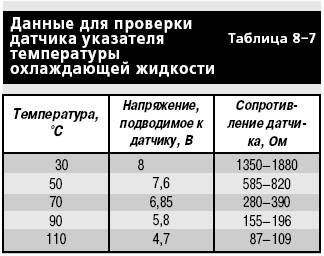 8.12.7 Проверка датчиков контрольных приборов ВАЗ 2107
